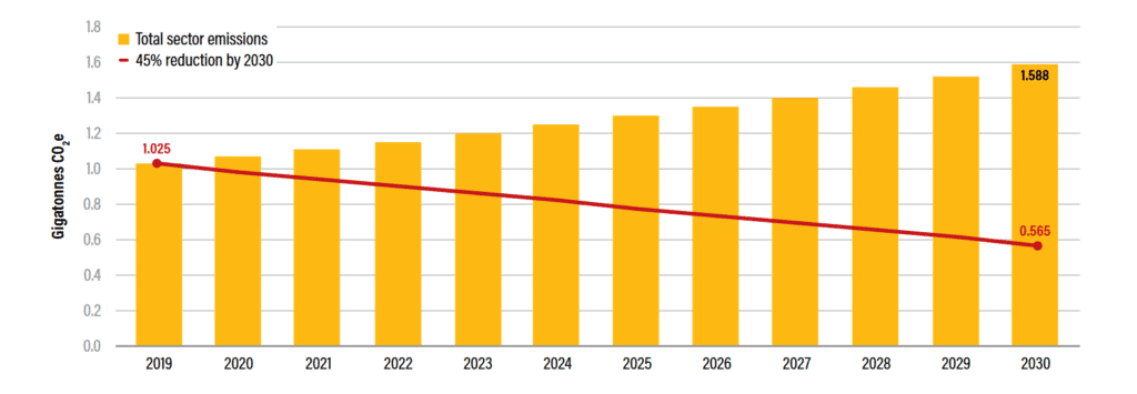 Projected GHG Emissions for the Apparel Sector, 2019–2030, Source: World Resource Institute