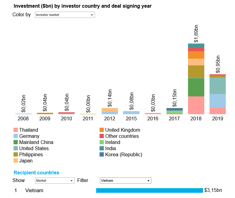 Renewable Energy Investments by Investor Country in Vietnam, Global Climatescope