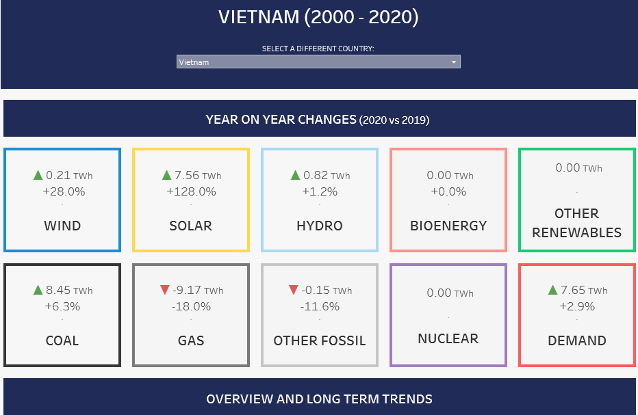 Changes in the Renewable Energy Mix in Vietnam from 2019 to 2020