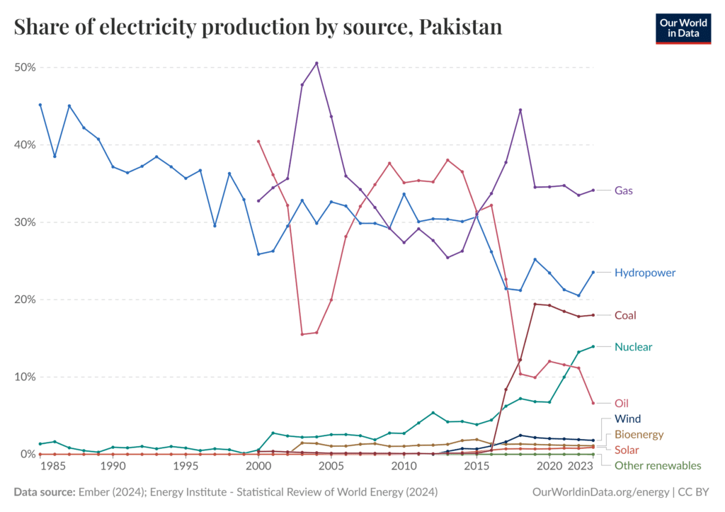 Pakistan's energy mix