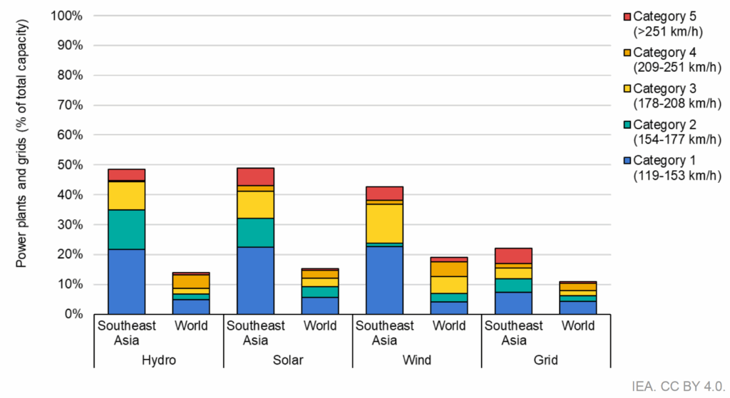 Share of Power Plants and Electricity Grids Exposed to Tropical Cyclones Source: IEA