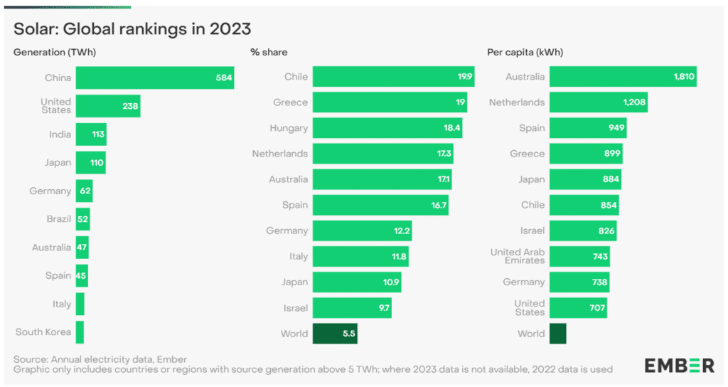 solar enregy capacity rankings by country.