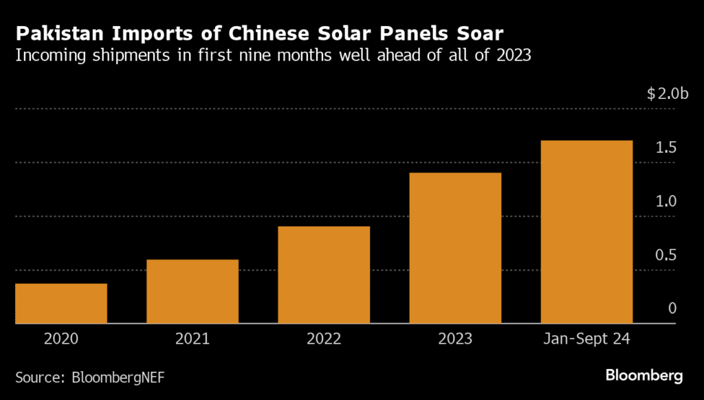 Pakistan's solar panel imports from China are driving the country's solar boom.