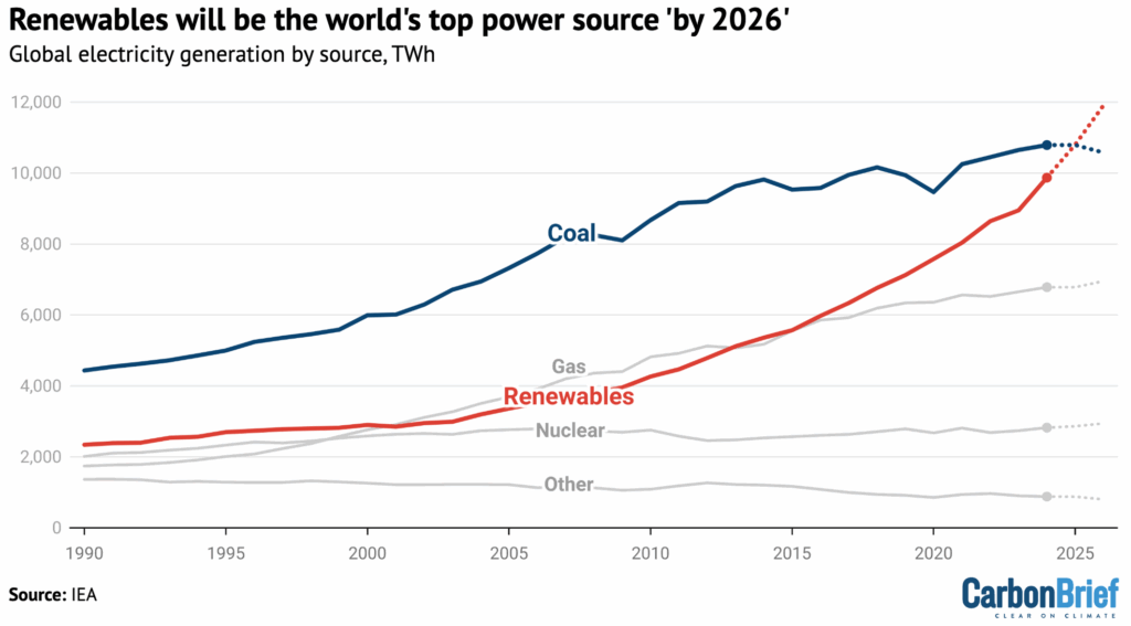 Renewables will be the world's top power source by 2026
Source: Carbon Brief