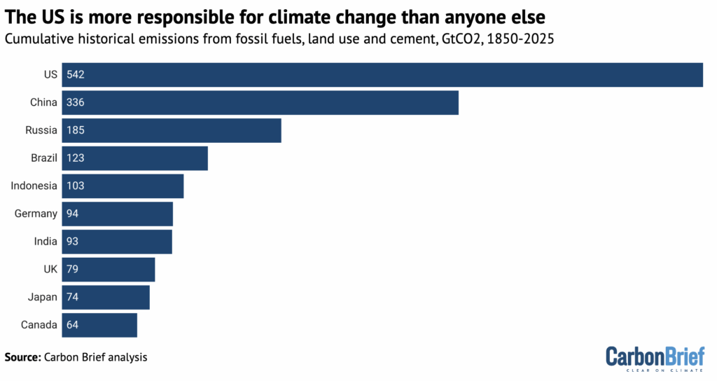 The US is more responsible for climate change than anyone else