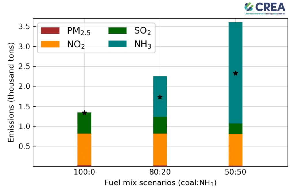 fuel mix scenarios 
Source - CREA
