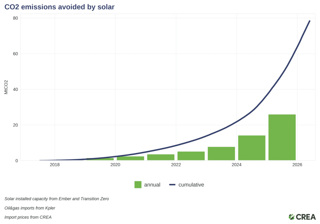 Carbon emissions avoided by solar