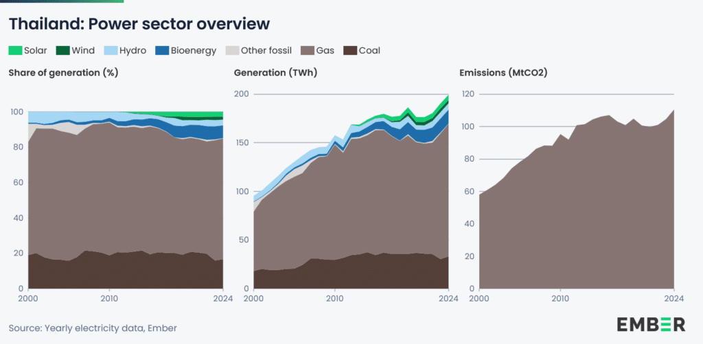 Thailand's power sector overview
Source: Ember