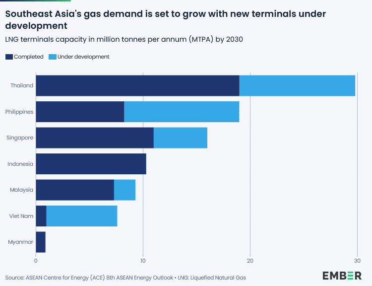 Southeast Asia's gas demand
Source: Ember