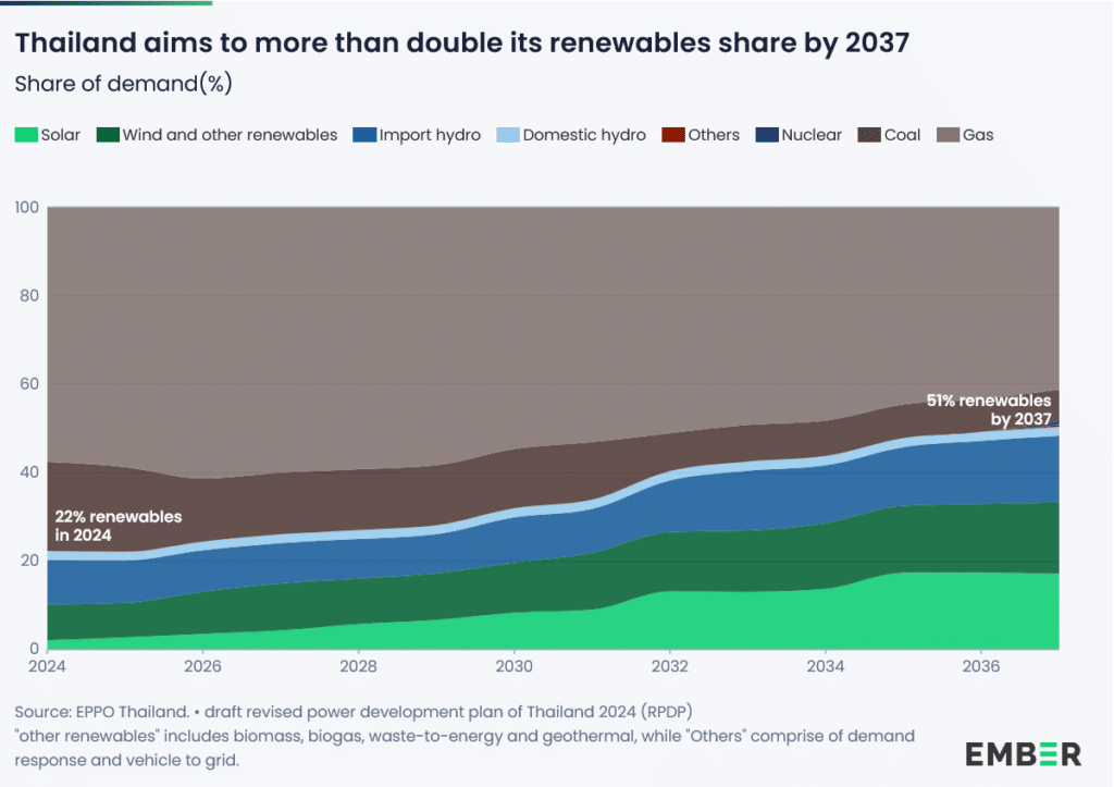 Renewable Energy Thailand