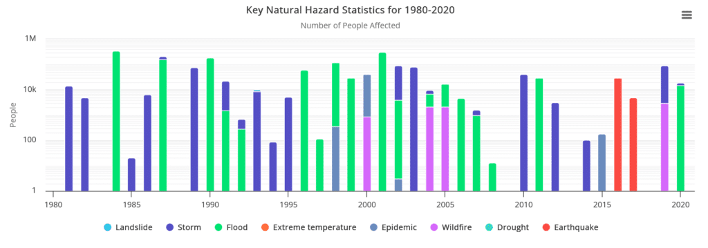 This image has an empty alt attribute; its file name is Source-World-Banks-Climate-Change-Knowledge-Portal-1024x359.png
Source: World Bank’s Climate Change Knowledge Porta