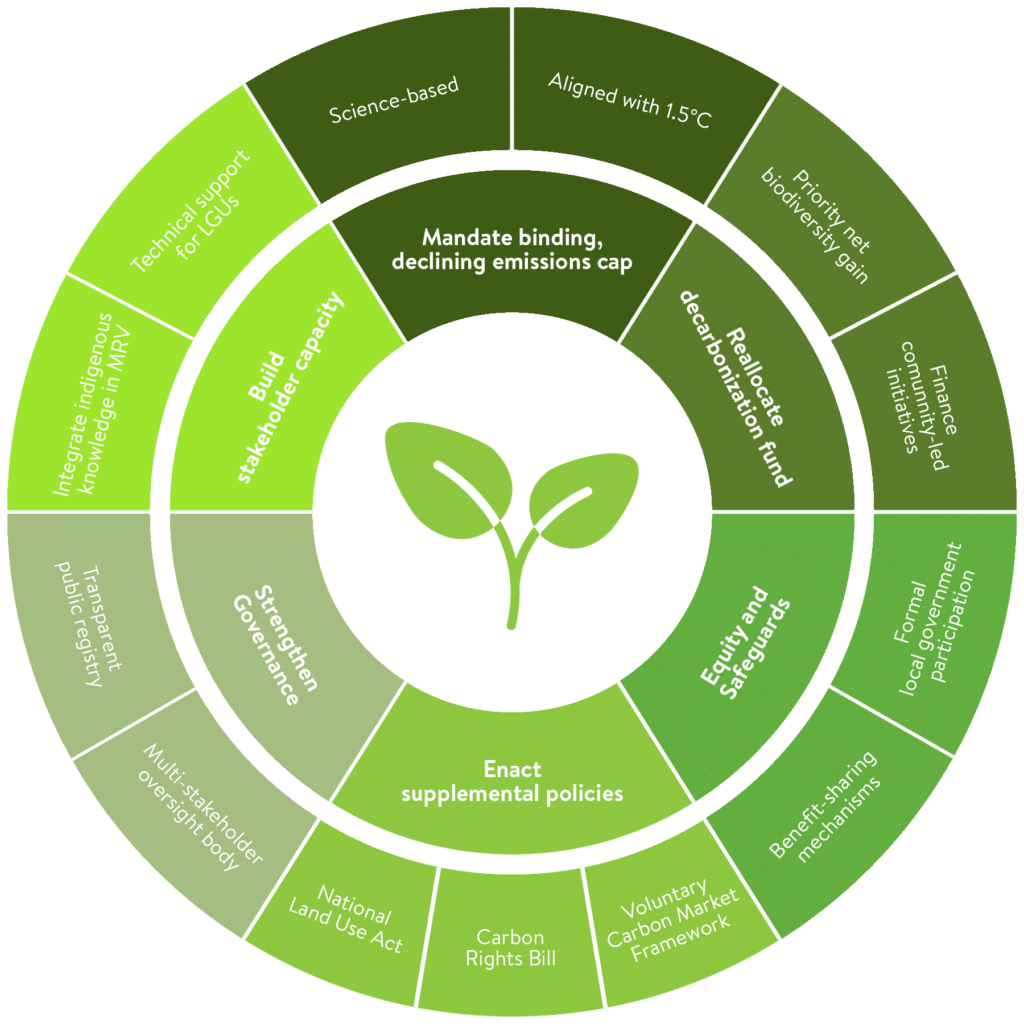 Summary of Executive and Legislative Amendments to the Proposed ETS in the Philippines