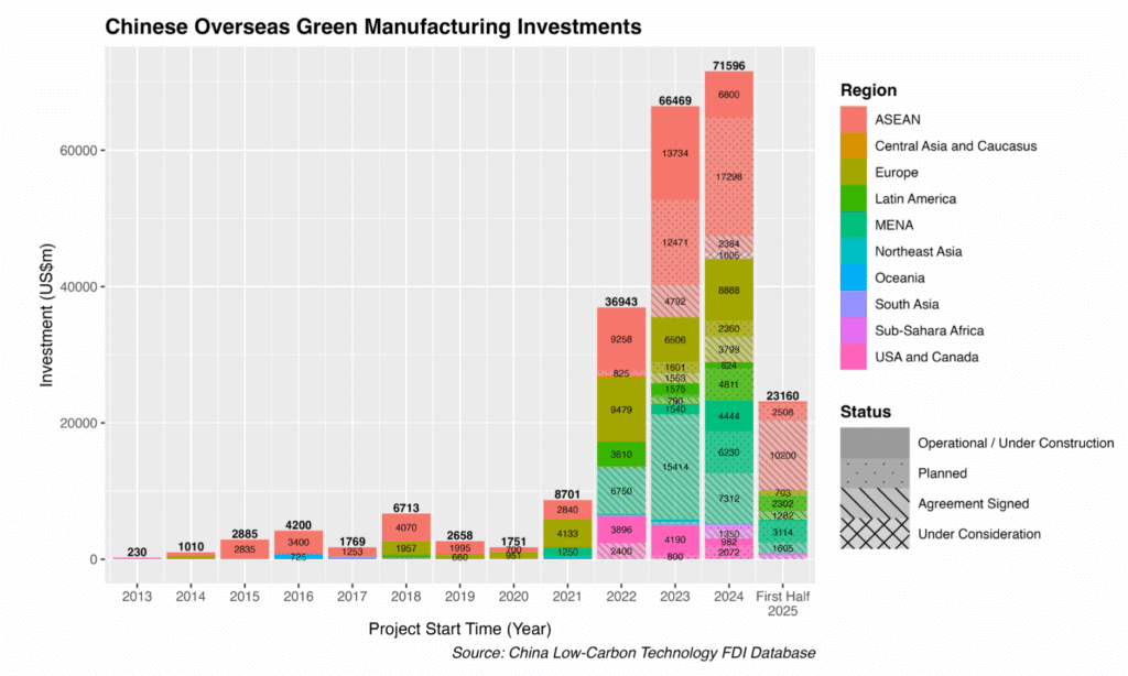 Total Investment in Chinese Overseas Green Manufacturing Projects by Region and Project Status. Source: NZIPL