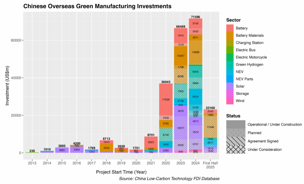 Total Investment in Chinese Overseas Green Manufacturing Projects by Technology and Project Status, Source: Net Zero Policy Lab