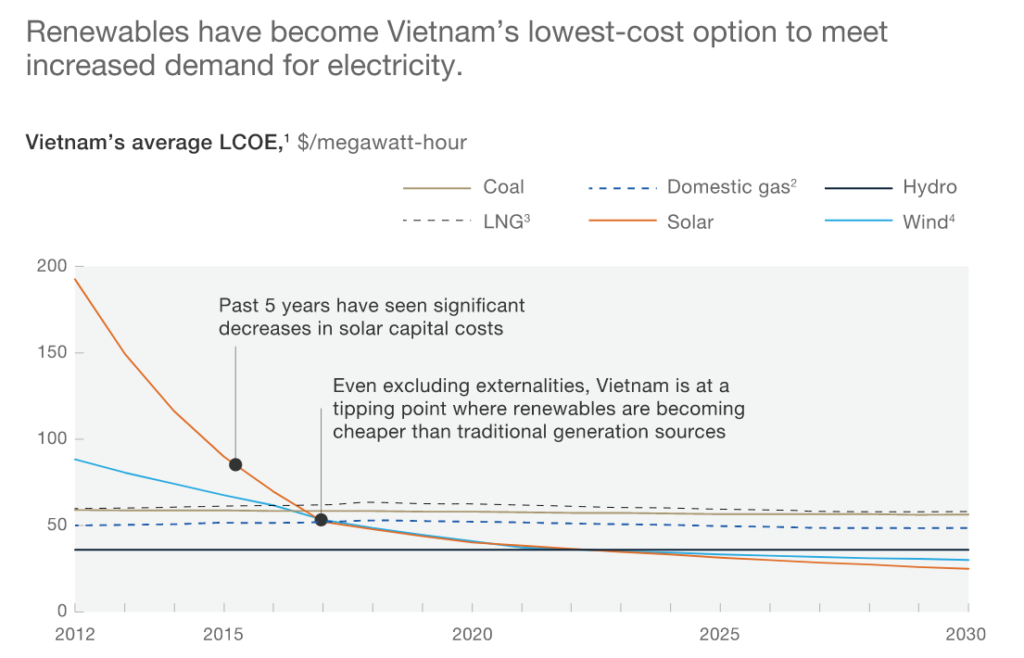 Vietnam's Average LCOE, Source: McKinsey
