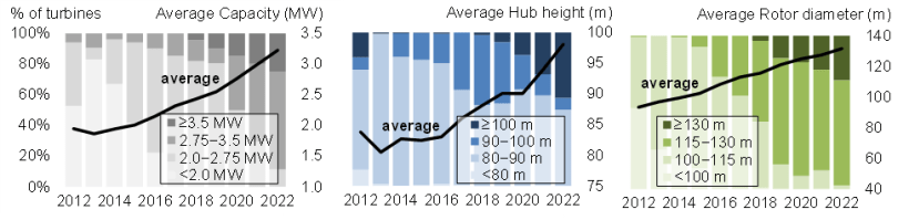 wind turbine height vs efficiency.